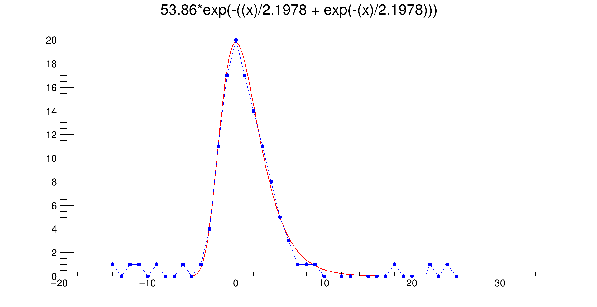 1peShapeAnalyticalSampledGaus